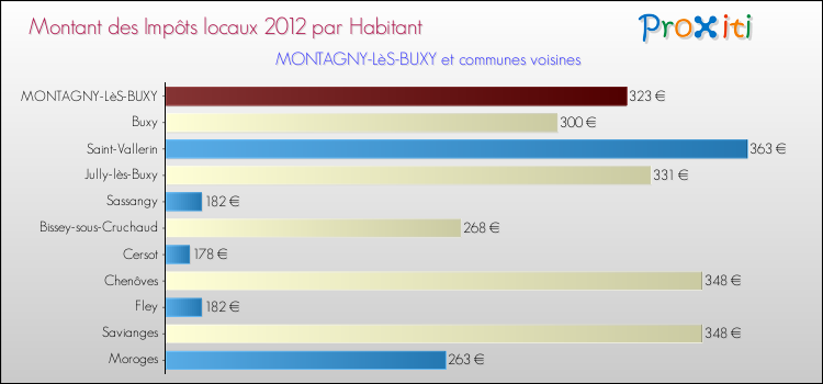 Montant des impôts locaux par Habitant pour MONTAGNY-LèS-BUXY et les communes proches Comparaison des impôts locaux par habitant pour MONTAGNY-LèS-BUXY et les communes voisines