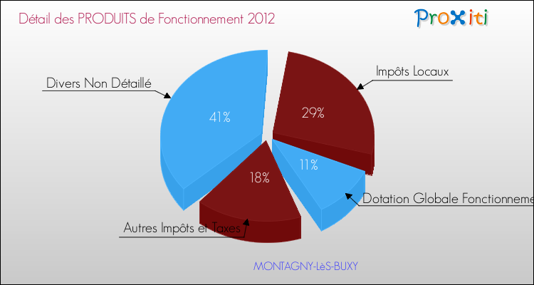 Décomposition du Budget de Fonctionnement 2012 de la commune de MONTAGNY-LèS-BUXY Budget de Fonctionnement 2012 pour la commune de MONTAGNY-LèS-BUXY