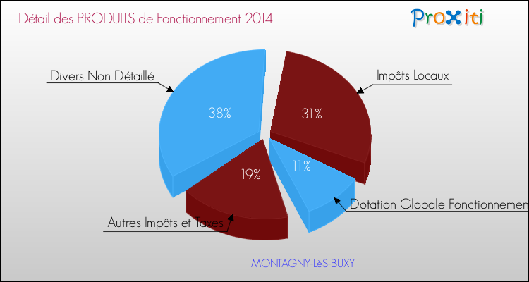 Décomposition du Budget de Fonctionnement 2014 de la commune de MONTAGNY-LèS-BUXY Budget de Fonctionnement 2014 pour la commune de MONTAGNY-LèS-BUXY