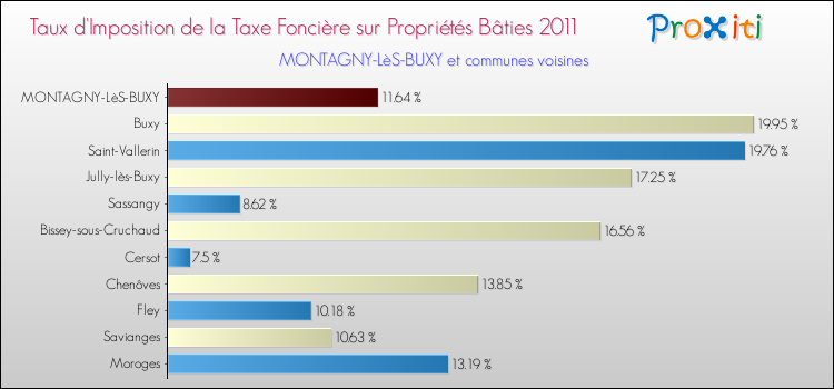 Taux d'imposition de la taxe foncière sur le bati 2011 pour MONTAGNY-LèS-BUXY et les communes proches Comparaison des taux d'imposition de la taxe foncière sur le bati 2011 pour MONTAGNY-LèS-BUXY et les communes voisines