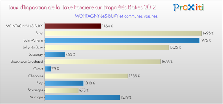 Taux d'imposition de la taxe foncière sur le bati 2012 pour MONTAGNY-LèS-BUXY et les communes proches Comparaison des taux d'imposition de la taxe foncière sur le bati 2012 pour MONTAGNY-LèS-BUXY et les communes voisines