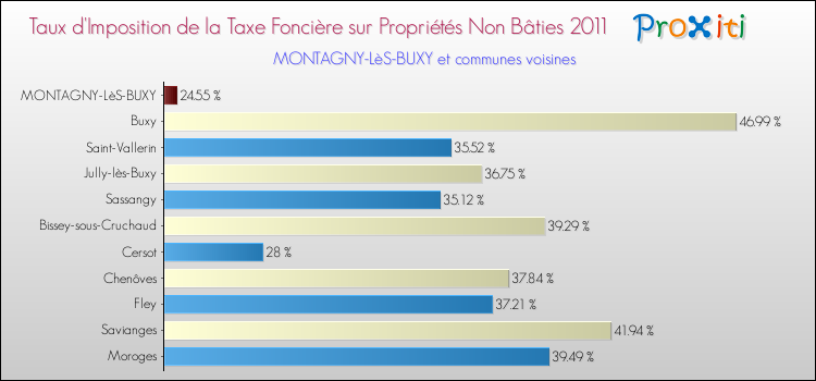 Taux d'imposition de la taxe foncière sur les immeubles et terrains non batis 2011 pour MONTAGNY-LèS-BUXY et les communes proches Comparaison des taux d'imposition de la taxe foncière sur les immeubles et terrains non batis 2011 pour MONTAGNY-LèS-BUXY et les communes voisines