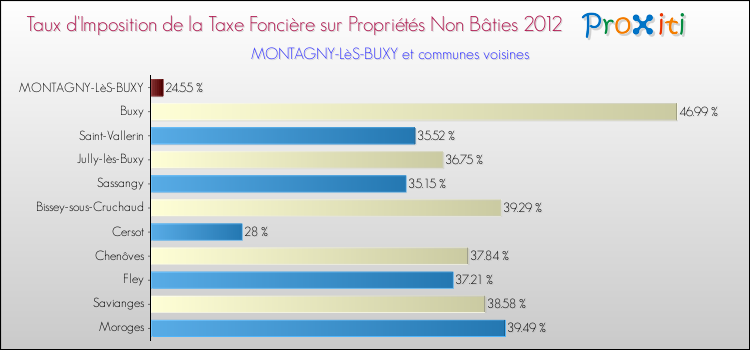 Taux d'imposition de la taxe foncière sur les immeubles et terrains non batis 2012 pour MONTAGNY-LèS-BUXY et les communes proches Comparaison des taux d'imposition de la taxe foncière sur les immeubles et terrains non batis 2012 pour MONTAGNY-LèS-BUXY et les communes voisines