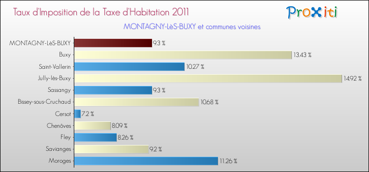 Taux d'imposition de la taxe d'habitation 2011 pour MONTAGNY-LèS-BUXY et les communes proches Comparaison des taux d'imposition de la taxe d'habitation 2011 pour MONTAGNY-LèS-BUXY et les communes voisines