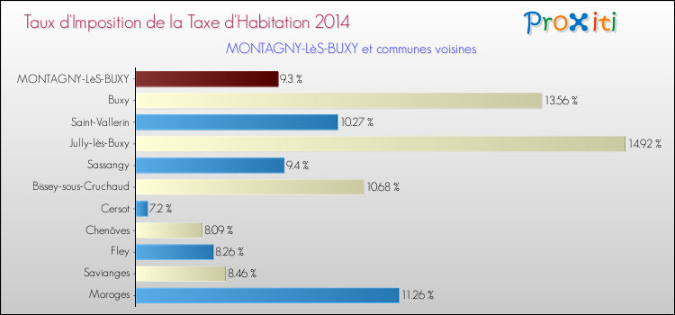 Taux d'imposition de la taxe d'habitation 2014 pour MONTAGNY-LèS-BUXY et les communes proches Comparaison des taux d'imposition de la taxe d'habitation 2014 pour MONTAGNY-LèS-BUXY et les communes voisines