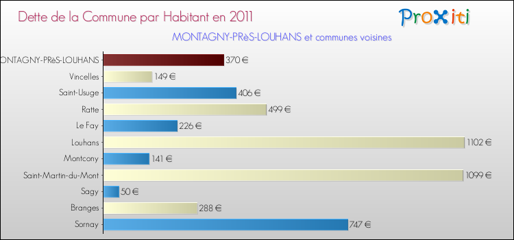 Dette par habitant de la commune en 2011 pour MONTAGNY-PRèS-LOUHANS et les communes proches Comparaison de la dette par habitant de la commune en 2011 pour MONTAGNY-PRèS-LOUHANS et les communes voisines