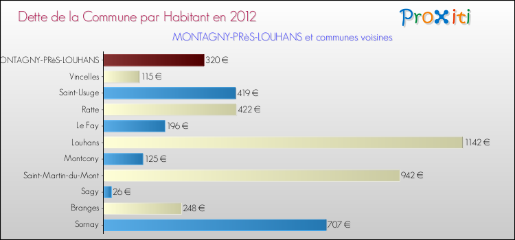 Dette par habitant de la commune en 2012 pour MONTAGNY-PRèS-LOUHANS et les communes proches Comparaison de la dette par habitant de la commune en 2012 pour MONTAGNY-PRèS-LOUHANS et les communes voisines
