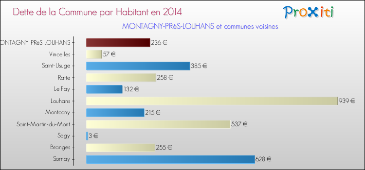 Dette par habitant de la commune en 2014 pour MONTAGNY-PRèS-LOUHANS et les communes proches Comparaison de la dette par habitant de la commune en 2014 pour MONTAGNY-PRèS-LOUHANS et les communes voisines