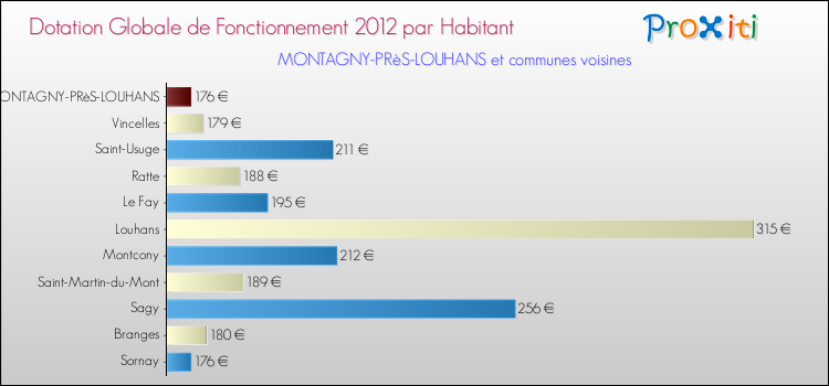 Montant des dotations globales de fonctionnement DGF par Habitant pour MONTAGNY-PRèS-LOUHANS et les communes proches Comparaison des des dotations globales de fonctionnement DGF par habitant pour MONTAGNY-PRèS-LOUHANS et les communes voisines