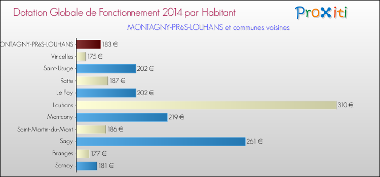 Montant des dotations globales de fonctionnement DGF par Habitant pour MONTAGNY-PRèS-LOUHANS et les communes proches en 2014. Comparaison des des dotations globales de fonctionnement DGF par habitant pour MONTAGNY-PRèS-LOUHANS et les communes voisines en 2014.