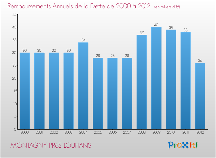 Evolution de l'annuité de la dette pour la commune de MONTAGNY-PRèS-LOUHANS de 2000 à 2012 Annuités de la dette pour MONTAGNY-PRèS-LOUHANS de 2000 à 2012