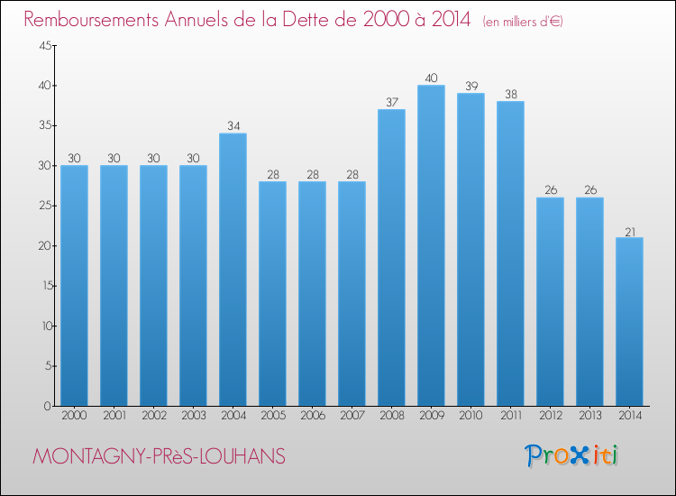 Evolution de l'annuité de la dette pour la commune de MONTAGNY-PRèS-LOUHANS de 2000 à 2014 Annuités de la dette pour MONTAGNY-PRèS-LOUHANS de 2000 à 2014