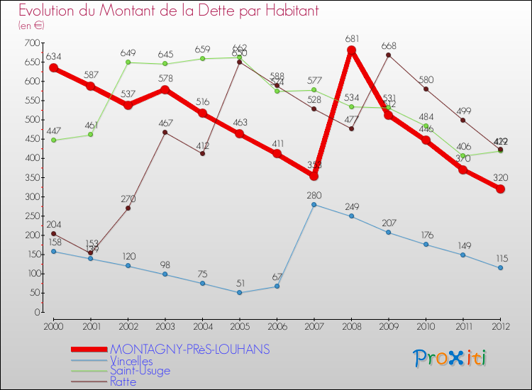 Evolution de la dette par habitant pour la commune de MONTAGNY-PRèS-LOUHANS et les communes proches de 2000 à 2012 Comparaison de la dette par habitant pour MONTAGNY-PRèS-LOUHANS et les communes voisines de 2000 à 2012