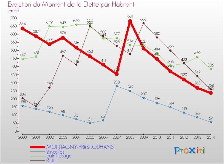 Evolution de la dette par habitant pour la commune de MONTAGNY-PRèS-LOUHANS et les communes proches de 2000 à 2014 Comparaison de la dette par habitant pour MONTAGNY-PRèS-LOUHANS et les communes voisines de 2000 à 2014