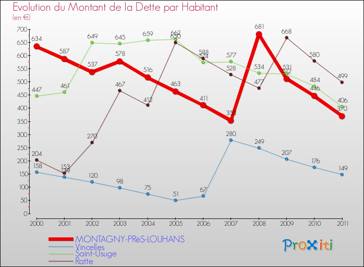 Evolution de la dette par habitant pour la commune de MONTAGNY-PRèS-LOUHANS et les communes proches Comparaison de la dette par habitant pour MONTAGNY-PRèS-LOUHANS et les communes voisines