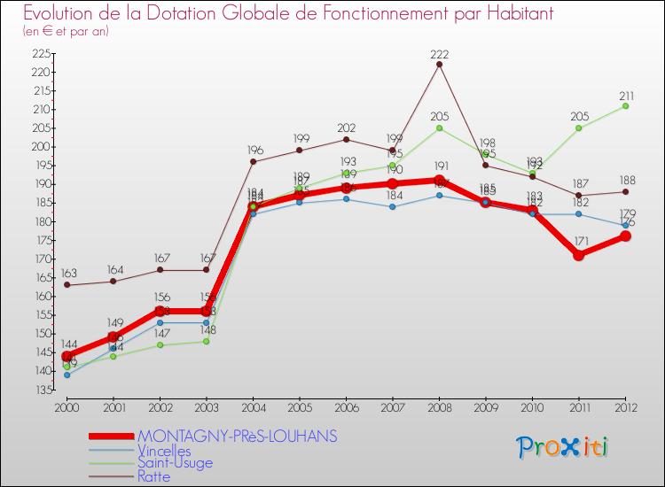 Evolution et montant de la dotation globale de fonctionnement par Habitant pour MONTAGNY-PRèS-LOUHANS et les communes proches Comparaison des dotations globales de fonctionnement par habitant pour MONTAGNY-PRèS-LOUHANS et les communes voisines