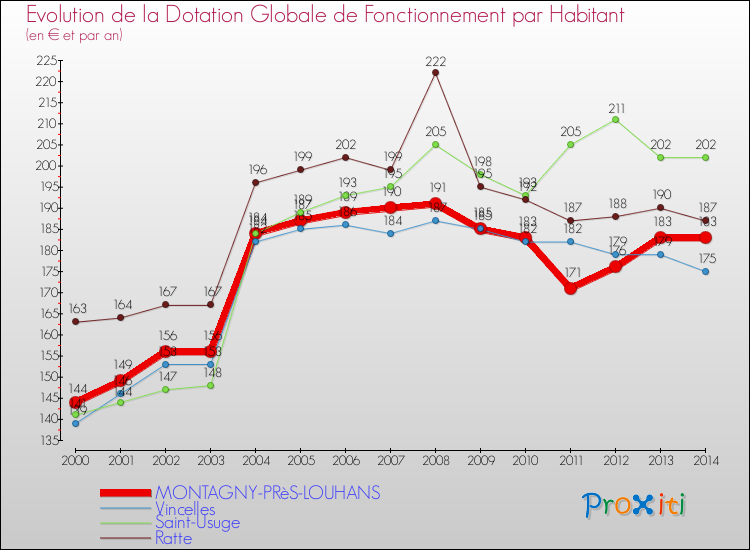 Evolution et montant de la dotation globale de fonctionnement par Habitant pour MONTAGNY-PRèS-LOUHANS et les communes proches de 2000 à 2014. Comparaison des dotations globales de fonctionnement par habitant pour MONTAGNY-PRèS-LOUHANS et les communes voisines de 2000 à 2014.