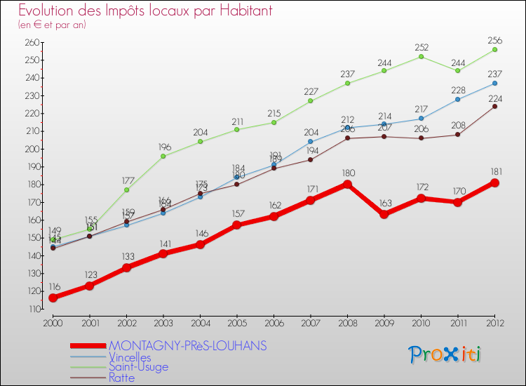 Evolution et montant des impôts locaux par Habitant pour MONTAGNY-PRèS-LOUHANS et les communes proches Comparaison des impôts locaux par habitant pour MONTAGNY-PRèS-LOUHANS et les communes voisines