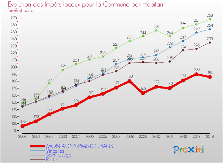 Evolution et montant des impôts locaux par Habitant pour MONTAGNY-PRèS-LOUHANS et les communes proches de 2000 à 2014 Comparaison des impôts locaux par habitant pour MONTAGNY-PRèS-LOUHANS et les communes voisines de 2000 à 2014