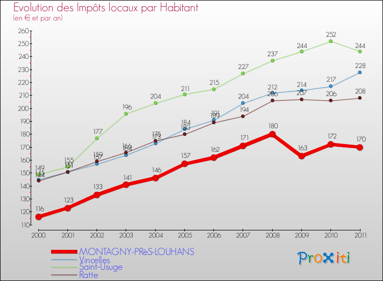 Evolution et montant des impôts locaux par Habitant pour MONTAGNY-PRèS-LOUHANS et les communes proches Comparaison des impôts locaux par habitant pour MONTAGNY-PRèS-LOUHANS et les communes voisines