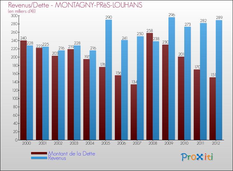 Evolution comparée de la dette et des revenus pour la commune de MONTAGNY-PRèS-LOUHANS de 2000 à 2012 Comparaison de la dette et des revenus pour MONTAGNY-PRèS-LOUHANS de 2000 à 2012