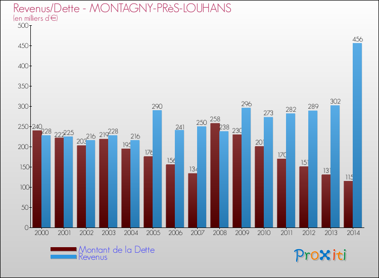 Evolution comparée de la dette et des revenus pour la commune de MONTAGNY-PRèS-LOUHANS de 2000 à 2014 Comparaison de la dette et des revenus pour MONTAGNY-PRèS-LOUHANS de 2000 à 2014
