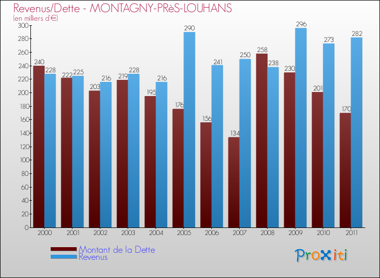 Evolution comparée de la dette et des revenus pour la commune de MONTAGNY-PRèS-LOUHANS de 2000 à 2011 Comparaison de la dette et des revenus pour MONTAGNY-PRèS-LOUHANS de 2000 à 2011