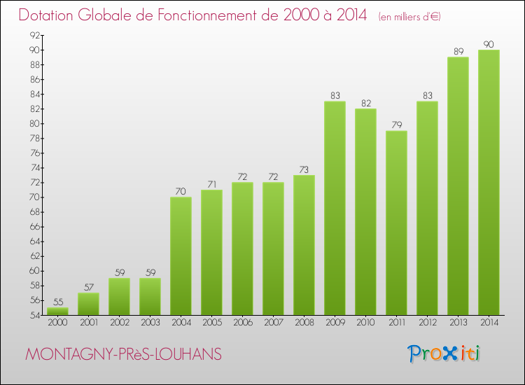 Evolution du montant de la Dotation Globale de Fonctionnement pour la commune de MONTAGNY-PRèS-LOUHANS de 2000 à 2014 Evolution du montant de la Dotation Globale de Fonctionnement pour MONTAGNY-PRèS-LOUHANS de 2000 à 2014