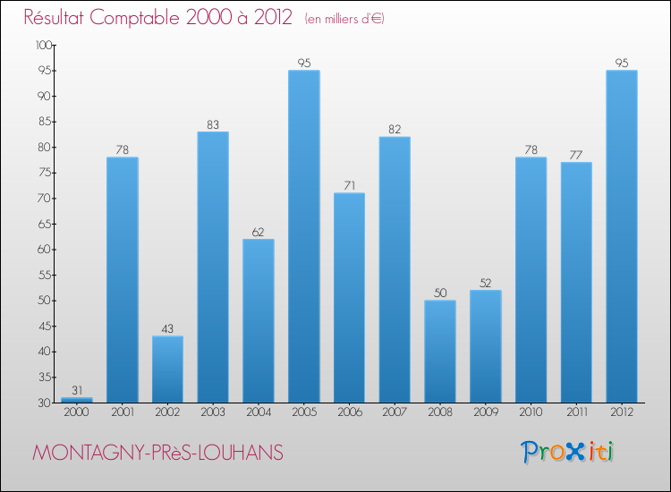 Evolution du résultat comptable pour la commune de MONTAGNY-PRèS-LOUHANS de 2000 à 2012 Evolution du résultat comptable pour MONTAGNY-PRèS-LOUHANS de 2000 à 2012