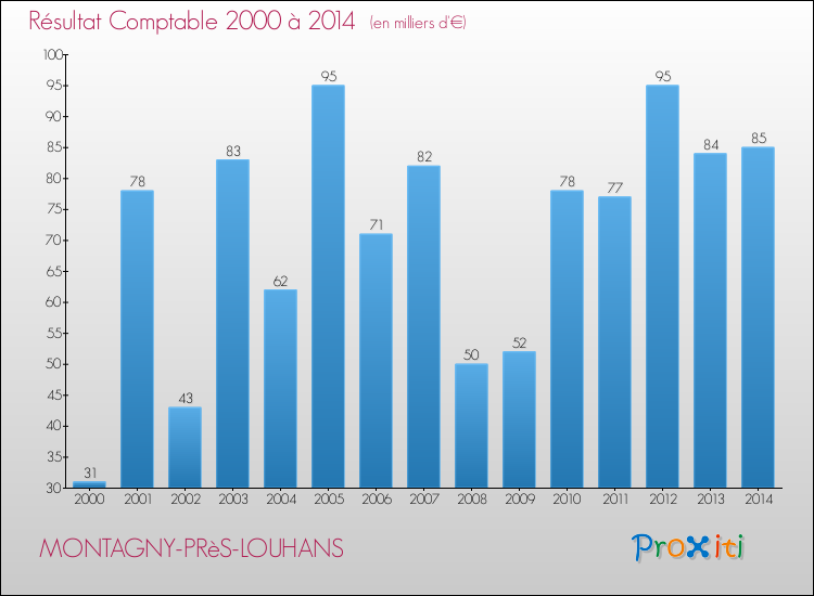 Evolution du résultat comptable pour la commune de MONTAGNY-PRèS-LOUHANS de 2000 à 2014 Evolution du résultat comptable pour MONTAGNY-PRèS-LOUHANS de 2000 à 2014