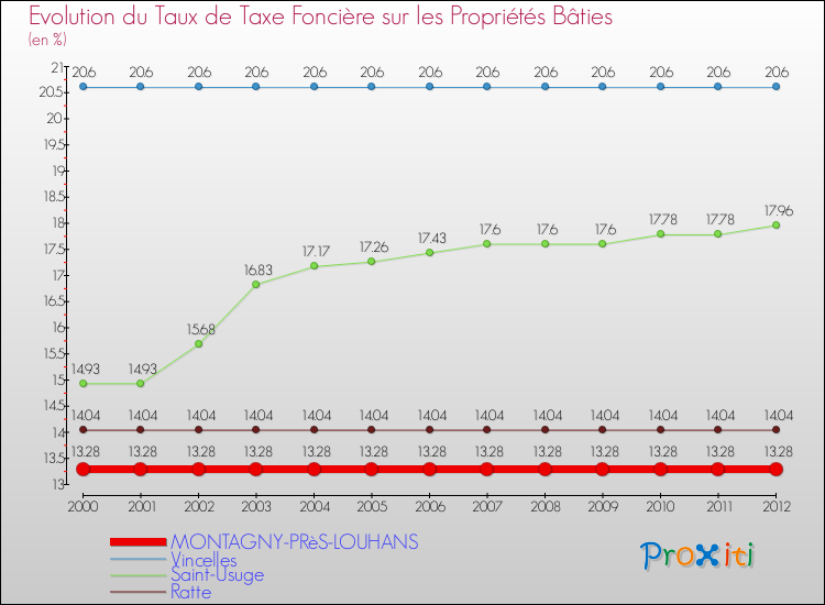 Evolution du taux de la taxe foncière sur le bati pour MONTAGNY-PRèS-LOUHANS et les communes proches de 2000 à 2012 Comparaison des taux de taxe foncière sur le bati pour MONTAGNY-PRèS-LOUHANS et les communes voisines de 2000 à 2012