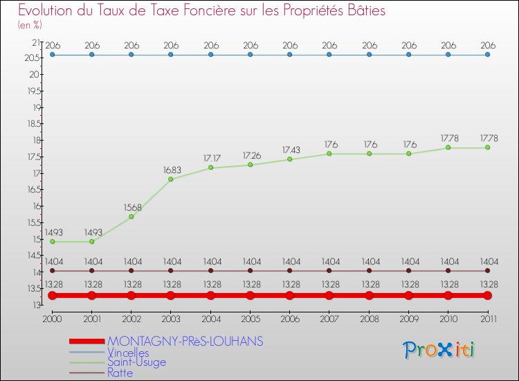 Evolution du taux de la taxe foncière sur le bati pour MONTAGNY-PRèS-LOUHANS et les communes proches Comparaison des taux de taxe foncière sur le bati pour MONTAGNY-PRèS-LOUHANS et les communes voisines