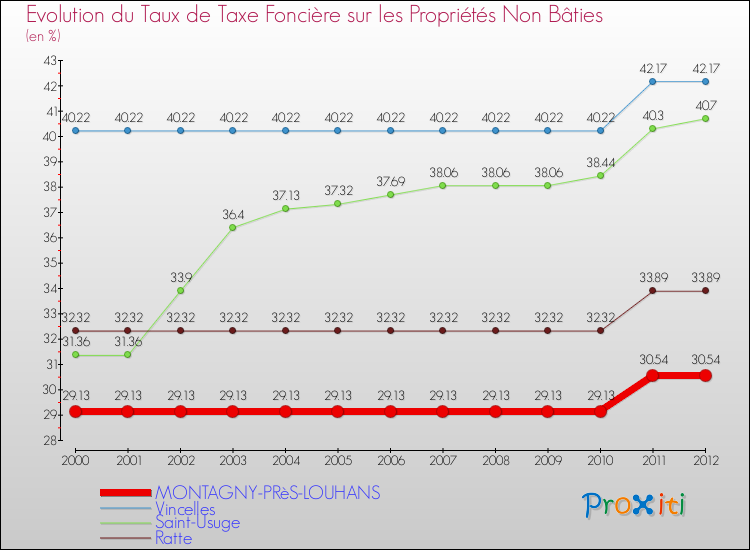 Evolution du taux de la taxe foncière sur les immeubles et terrains non batis pour MONTAGNY-PRèS-LOUHANS et les communes proches de 2000 à 2012 Comparaison des taux de la taxe foncière sur les immeubles et terrains non batis pour MONTAGNY-PRèS-LOUHANS et les communes voisines de 2000 à 2012