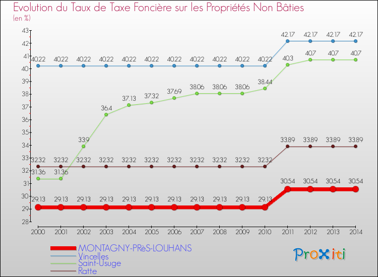 Evolution du taux de la taxe foncière sur les immeubles et terrains non batis pour MONTAGNY-PRèS-LOUHANS et les communes proches de 2000 à 2014 Comparaison des taux de la taxe foncière sur les immeubles et terrains non batis pour MONTAGNY-PRèS-LOUHANS et les communes voisines de 2000 à 2014