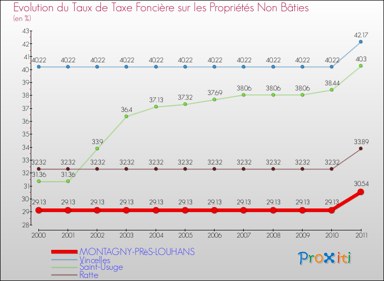 Evolution du taux de la taxe foncière sur les immeubles et terrains non batis pour MONTAGNY-PRèS-LOUHANS et les communes proches Comparaison des taux de la taxe foncière sur les immeubles et terrains non batis pour MONTAGNY-PRèS-LOUHANS et les communes voisines