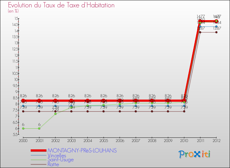 Evolution du taux de la taxe d'habitation pour MONTAGNY-PRèS-LOUHANS et les communes proches Comparaison des taux de la taxe d'habitation pour MONTAGNY-PRèS-LOUHANS et les communes voisines