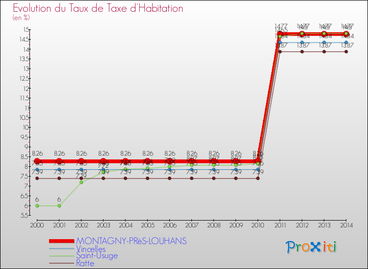 Evolution du taux de la taxe d'habitation pour MONTAGNY-PRèS-LOUHANS et les communes proches de 2000 à 2014 Comparaison des taux de la taxe d'habitation pour MONTAGNY-PRèS-LOUHANS et les communes voisines de 2000 à 2014