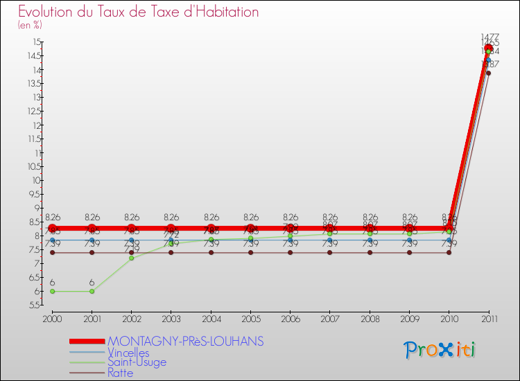 Evolution du taux de la taxe d'habitation pour MONTAGNY-PRèS-LOUHANS et les communes proches Comparaison des taux de la taxe d'habitation pour MONTAGNY-PRèS-LOUHANS et les communes voisines
