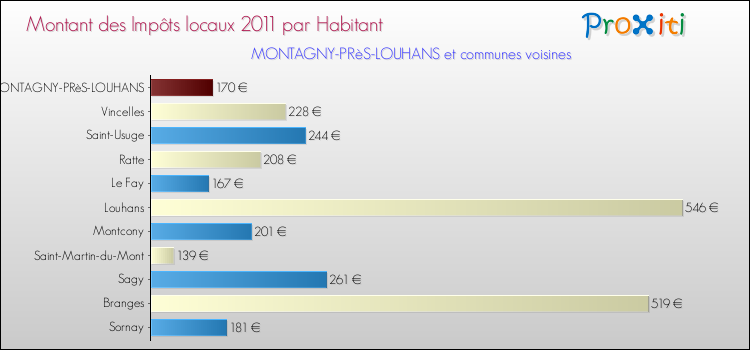 Montant des impôts locaux par Habitant pour MONTAGNY-PRèS-LOUHANS et les communes proches Comparaison des impôts locaux par habitant pour MONTAGNY-PRèS-LOUHANS et les communes voisines