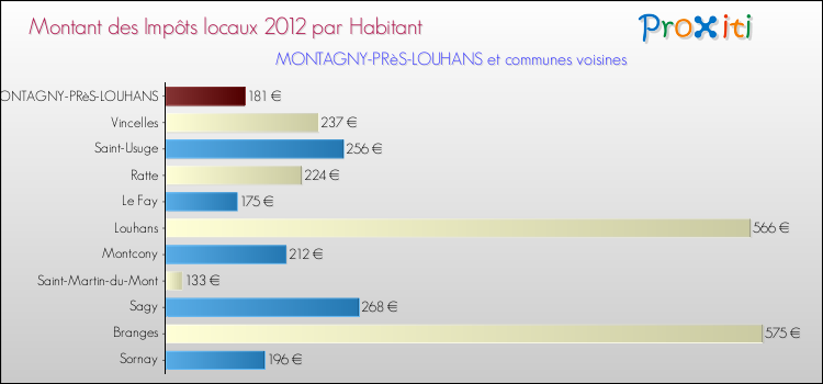 Montant des impôts locaux par Habitant pour MONTAGNY-PRèS-LOUHANS et les communes proches Comparaison des impôts locaux par habitant pour MONTAGNY-PRèS-LOUHANS et les communes voisines