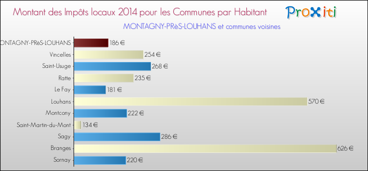 Montant des impôts locaux par Habitant pour MONTAGNY-PRèS-LOUHANS et les communes proches en 2014 Comparaison des impôts locaux par habitant pour MONTAGNY-PRèS-LOUHANS et les communes voisines en 2014