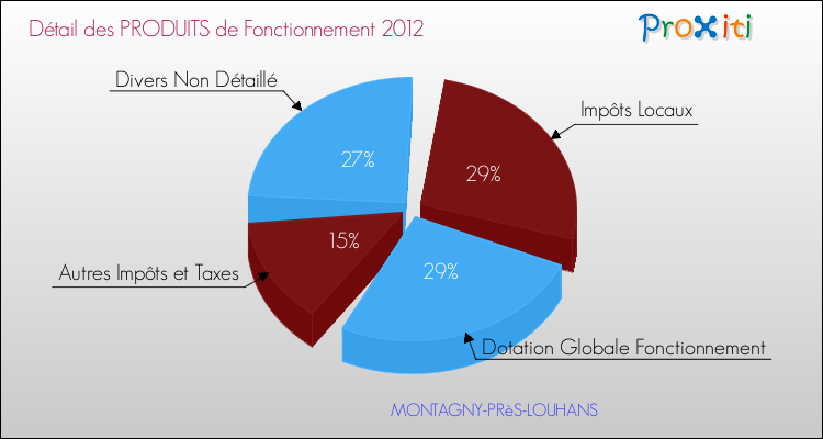 Décomposition du Budget de Fonctionnement 2012 de la commune de MONTAGNY-PRèS-LOUHANS Budget de Fonctionnement 2012 pour la commune de MONTAGNY-PRèS-LOUHANS