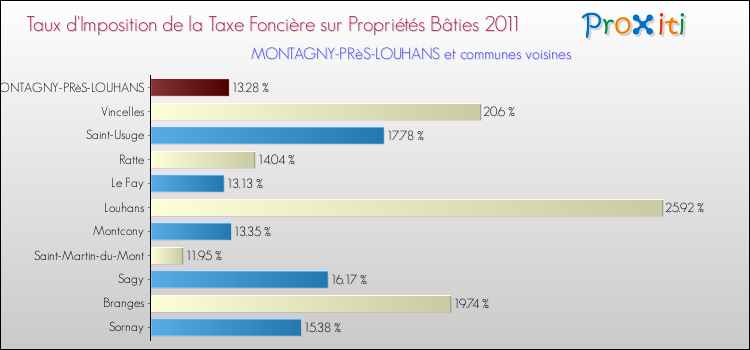 Taux d'imposition de la taxe foncière sur le bati 2011 pour MONTAGNY-PRèS-LOUHANS et les communes proches Comparaison des taux d'imposition de la taxe foncière sur le bati 2011 pour MONTAGNY-PRèS-LOUHANS et les communes voisines