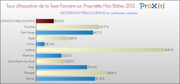 Taux d'imposition de la taxe foncière sur les immeubles et terrains non batis 2012 pour MONTAGNY-PRèS-LOUHANS et les communes proches Comparaison des taux d'imposition de la taxe foncière sur les immeubles et terrains non batis 2012 pour MONTAGNY-PRèS-LOUHANS et les communes voisines