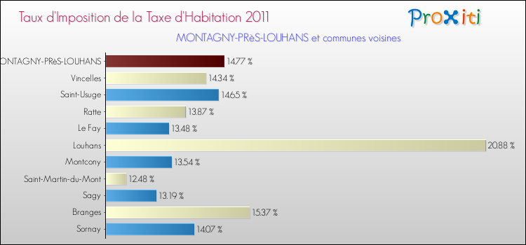 Taux d'imposition de la taxe d'habitation 2011 pour MONTAGNY-PRèS-LOUHANS et les communes proches Comparaison des taux d'imposition de la taxe d'habitation 2011 pour MONTAGNY-PRèS-LOUHANS et les communes voisines