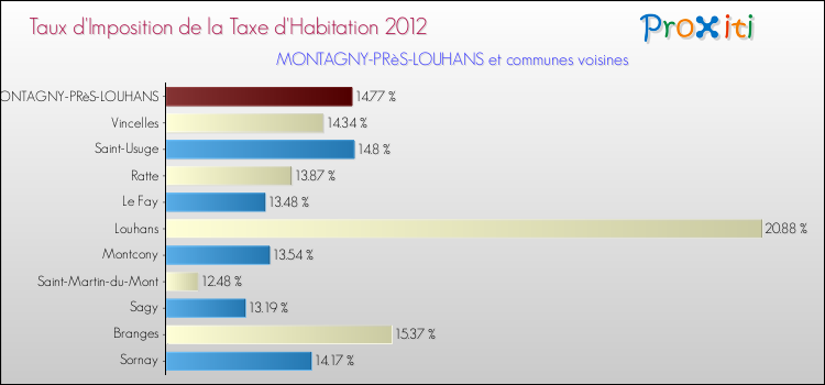 Taux d'imposition de la taxe d'habitation 2012 pour MONTAGNY-PRèS-LOUHANS et les communes proches Comparaison des taux d'imposition de la taxe d'habitation 2012 pour MONTAGNY-PRèS-LOUHANS et les communes voisines