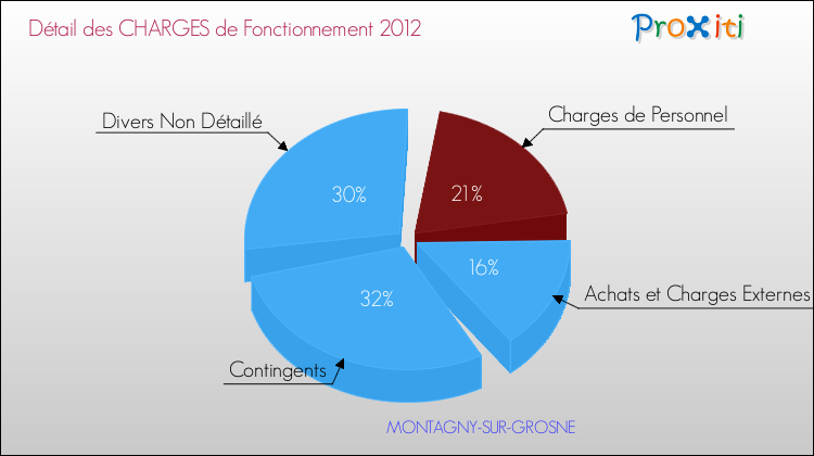 Décomposition des Charges de Fonctionnement 2012 de la commune de MONTAGNY-SUR-GROSNE Charges de Fonctionnement 2012 pour la commune de MONTAGNY-SUR-GROSNE