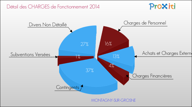 Décomposition des Charges de Fonctionnement 2014 de la commune de MONTAGNY-SUR-GROSNE Charges de Fonctionnement 2014 pour la commune de MONTAGNY-SUR-GROSNE