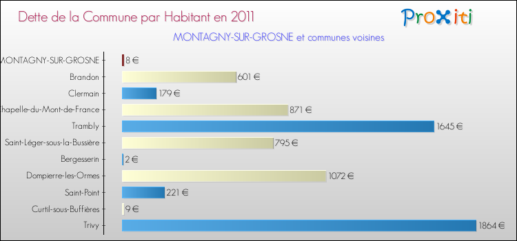 Dette par habitant de la commune en 2011 pour MONTAGNY-SUR-GROSNE et les communes proches Comparaison de la dette par habitant de la commune en 2011 pour MONTAGNY-SUR-GROSNE et les communes voisines