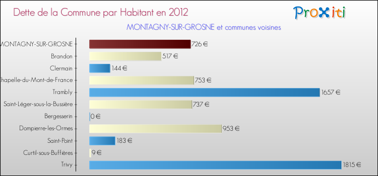 Dette par habitant de la commune en 2012 pour MONTAGNY-SUR-GROSNE et les communes proches Comparaison de la dette par habitant de la commune en 2012 pour MONTAGNY-SUR-GROSNE et les communes voisines